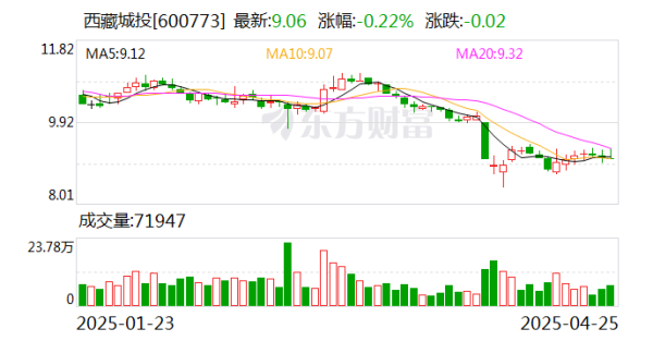 新宝配资 西藏城投一季度亏损额减少至3439万元