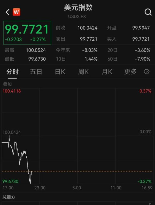 汇盈配资 大涨！人民币创近6个月新高，A50也拉升！