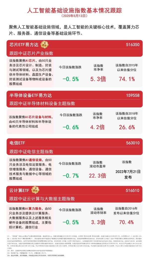 点点盈 AI主题投资机会受机构看好，芯片ETF易方达（516350）、云计算ETF（516510）等助力低成本布局AI基础设施