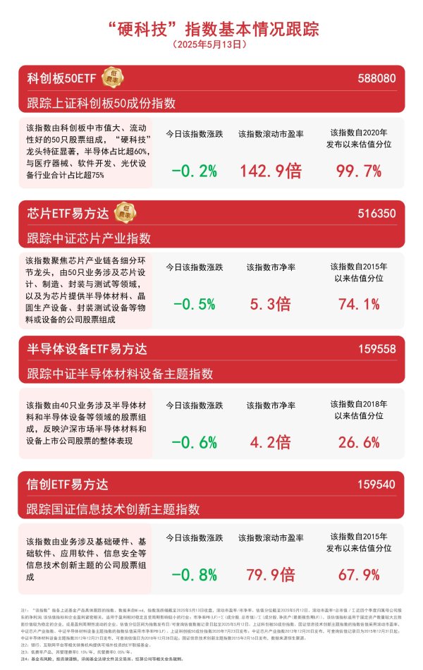 盛鹏优配 指数调整，关注科创板50ETF（588080）、半导体设备ETF易方达（159558）等产品走势