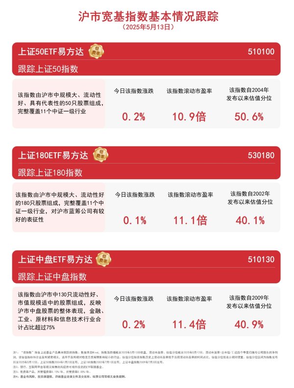 华泰优配 沪指小幅收涨，上证中盘ETF易方达（510130）、上证180ETF易方达（530180）等产品受关注