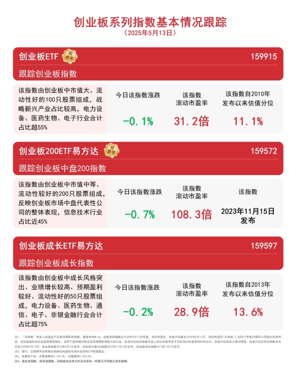 保宇配资 机构称创业板业绩回升力度明显，关注创业板ETF（159915）、创业板200ETF易方达（159572）等表现