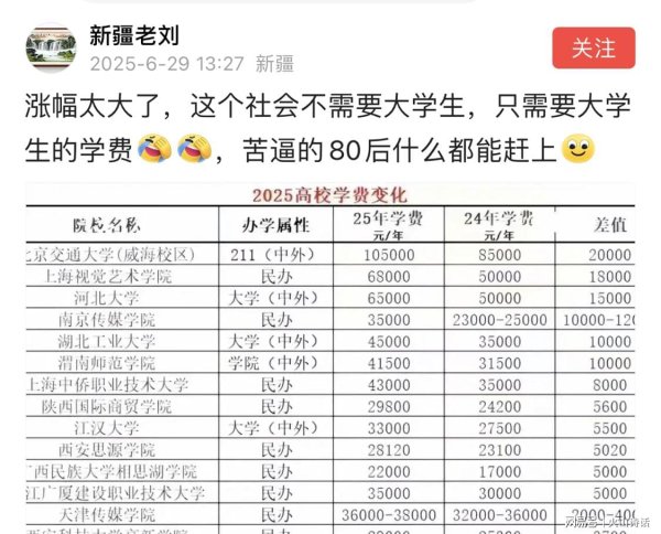 钱龙配资 涨幅太大！大学学费涨幅超30%，网友：苦逼的80后，什么都赶上了