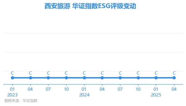 宝钜证券 【ESG动态】西安旅游（000610.SZ）获华证指数ESG最新评级C，行业排名第30