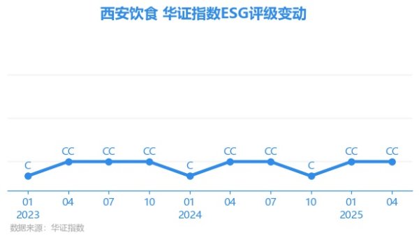 驰盈配资 【ESG动态】西安饮食（000721.SZ）获华证指数ESG最新评级CC，行业排名第24