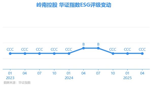 金谷子 【ESG动态】岭南控股（000524.SZ）获华证指数ESG最新评级CCC，行业排名第15