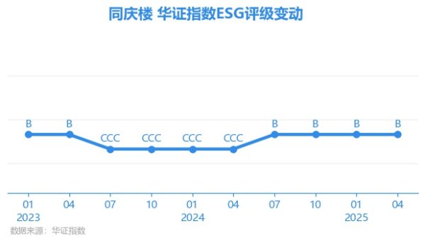 壹策略 【ESG动态】同庆楼（605108.SH）获华证指数ESG最新评级B，行业排名第12