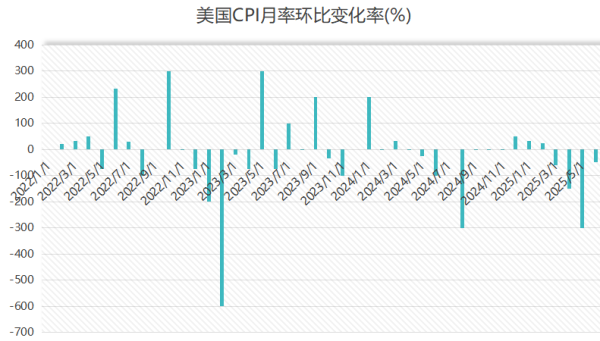 长胜证券 美国通胀意外放缓！5月CPI年率2.4% 降息预期升温